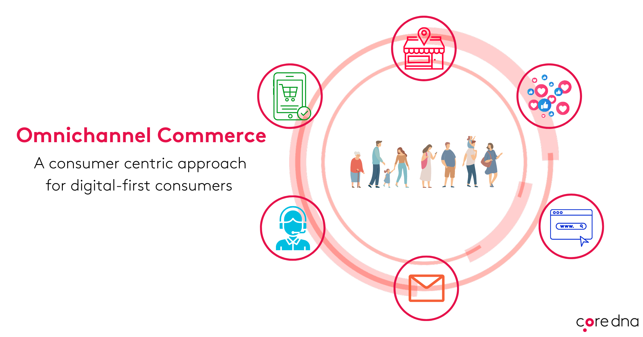 Why Your ECommerce Needs An Omnichannel Strategy - Core Dna